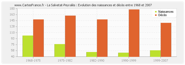 La Salvetat-Peyralès : Evolution des naissances et décès entre 1968 et 2007